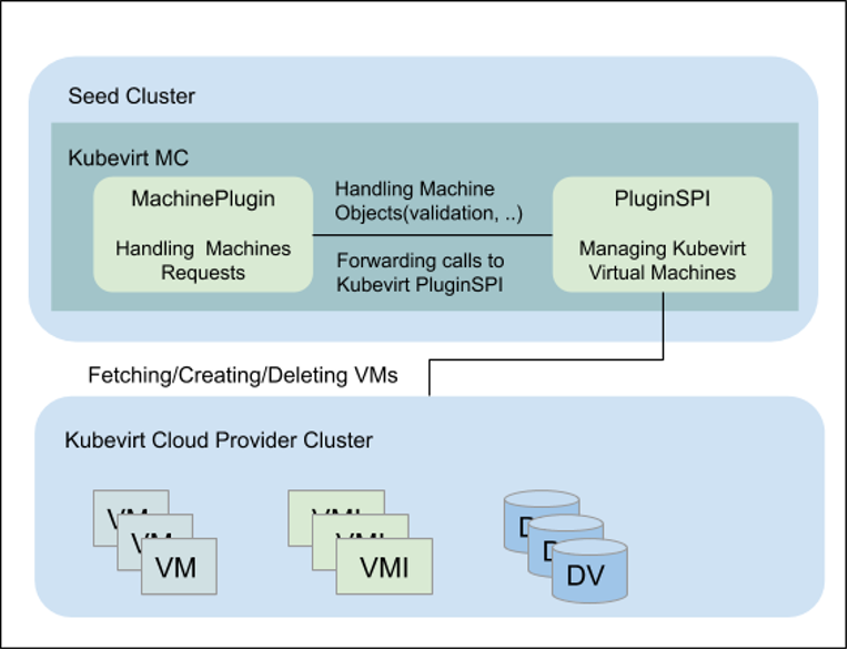 KubeVirt MCM extension workflow and architecture
