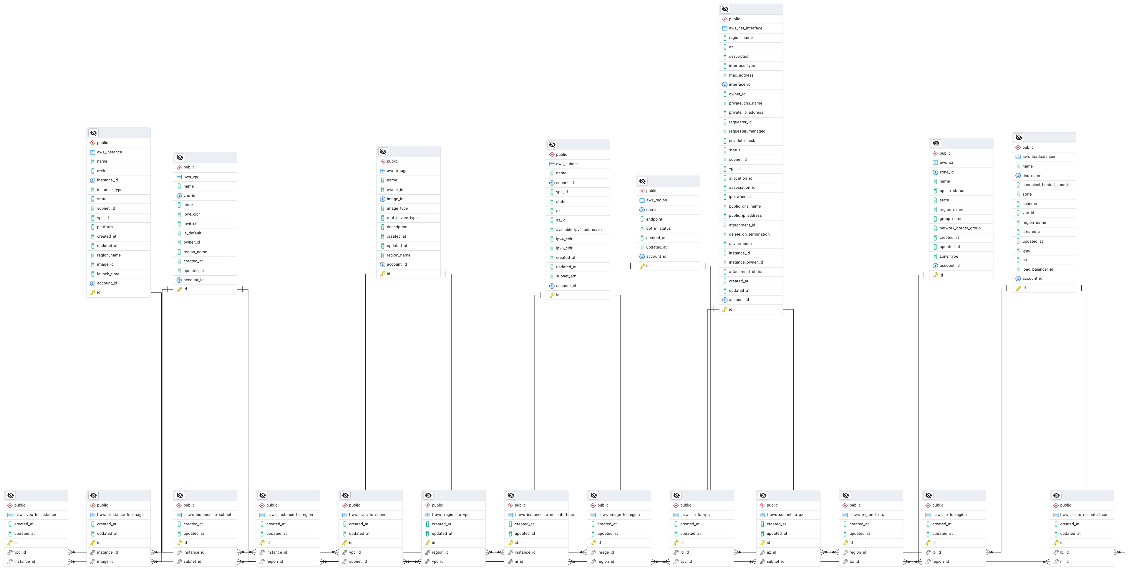 Inventory AWS Schema