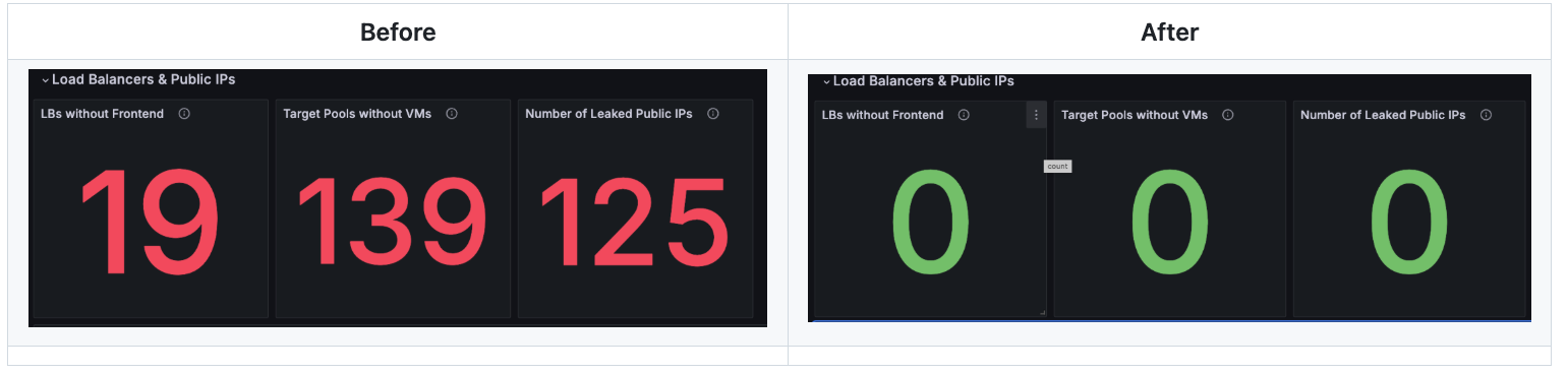 Load Balancers and Public IPs
